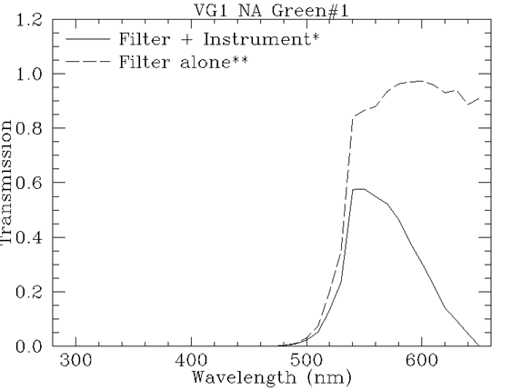 Filter response plot for vg1_na_green5