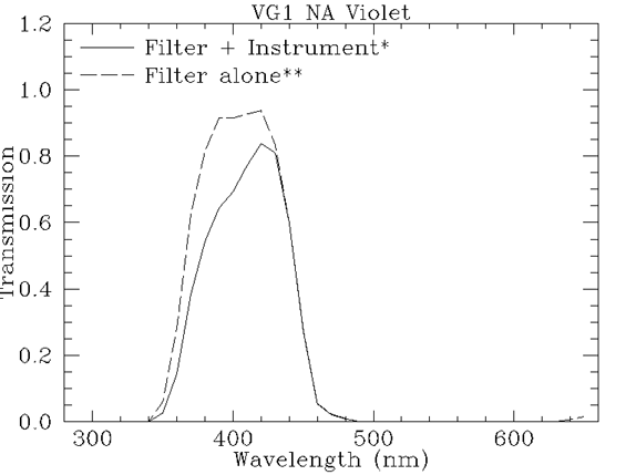 Filter response plot for vg1_na_violet