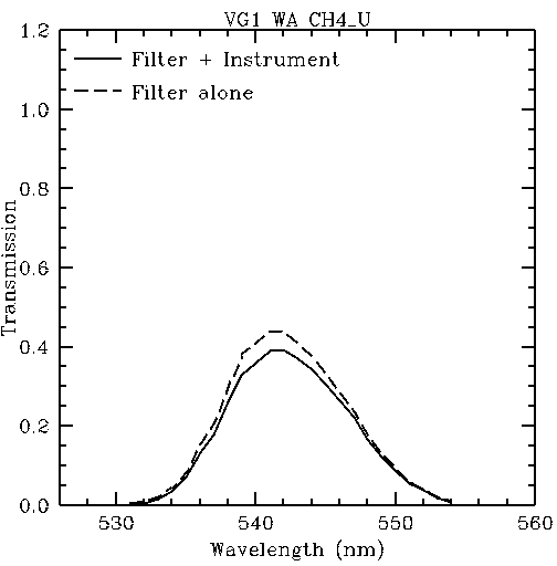 Filter response plot for vg1_wa_ch4u