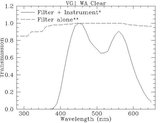 Filter response plot for vg1_wa_clear