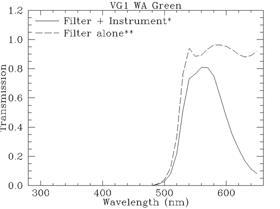 Filter response plot for vg1_wa_green