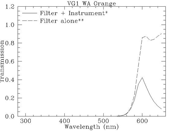 Filter response plot for vg1_wa_orange