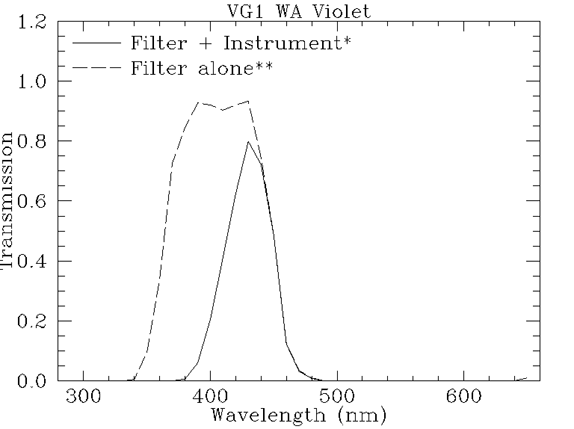 Filter response plot for vg1_wa_violet