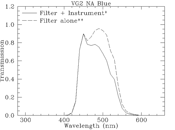 Filter response plot for vg2_na_blue