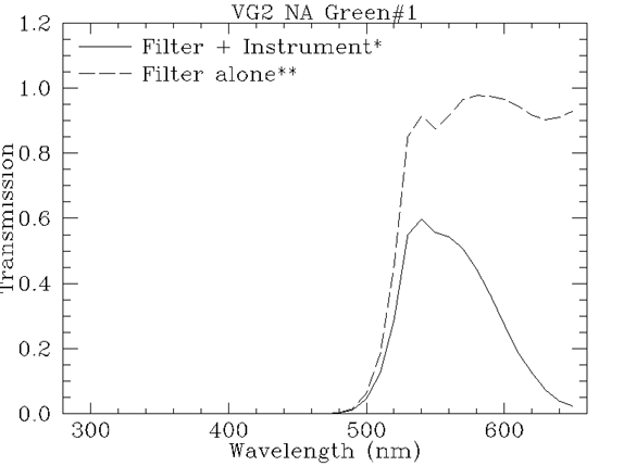 Filter response plot for vg2_na_green5
