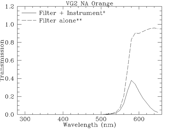 Filter response plot for vg2_na_orange