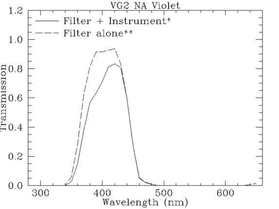 Filter response plot for vg2_na_violet