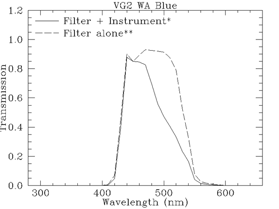 Filter response plot for vg2_wa_blue