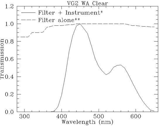 Filter response plot for vg2_wa_clear