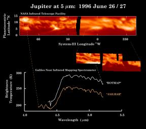 PIA00842: Observations of Jupiter's thermal emission made by the Infrared Telescope Facility and the Galileo NIMS instrument