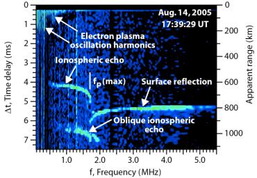 PIA03238: Radar Ionogram with Oblique Ionospheric Echo