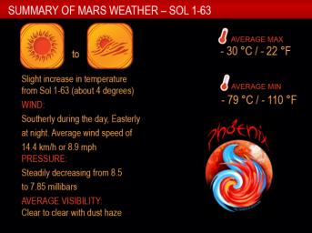PIA11003: Sixty-One Martian Days of Weather Monitoring