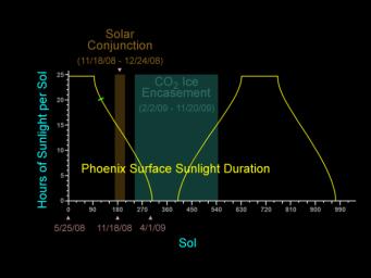 PIA11198: Declining Sunshine for Phoenix Lander
