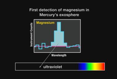 PIA11409: First Detection of Magnesium in Mercury's Exosphere