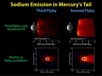 PIA12367: Modeling the "Seasons" of Mercury's Tail