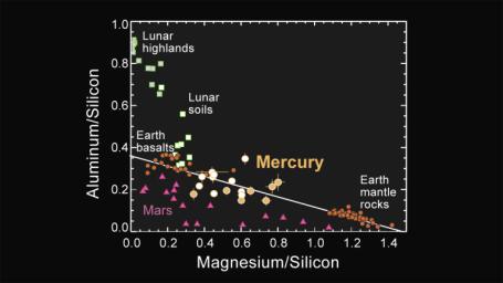 PIA14341: Major-element Composition of Mercury Surface Materials