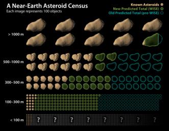 PIA14734: WISE Revises Numbers of Asteroids Near Earth