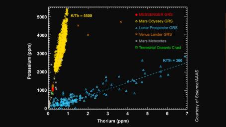 PIA14852: Mercury's High-Potassium Diet