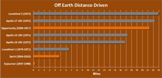 PIA14859: Off-Earth Driving Champs (in Miles)