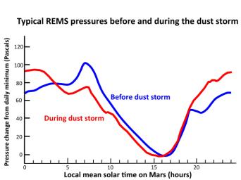 PIA16455: Atmospheric Pressure Patterns Before and During Dust Storm