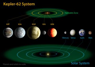 PIA16889: Kepler-62 and the Solar System