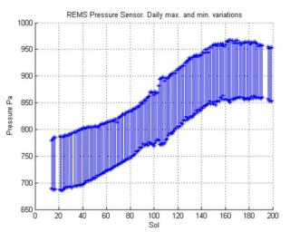 PIA16912: Seasonal Pressure Curve Peaks at Gale Crater