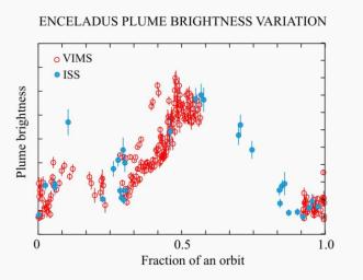 PIA17187: Enceladus' Plume Brightness Variations