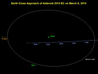 PIA17957: Asteroid 2014 EC Flyby of Earth on March 6, 2014