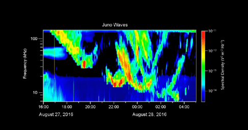 PIA21037: Juno Listens to Jupiter's Auroras Sing