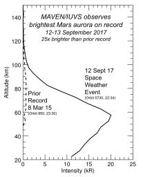 PIA21857: Martian Aurora 25 Times Brighter Than Prior Brightest