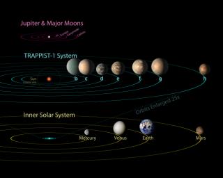 PIA22096: TRAPPIST-1 Compared to Jovian Moons and Inner Solar System - Updated Feb. 2018
