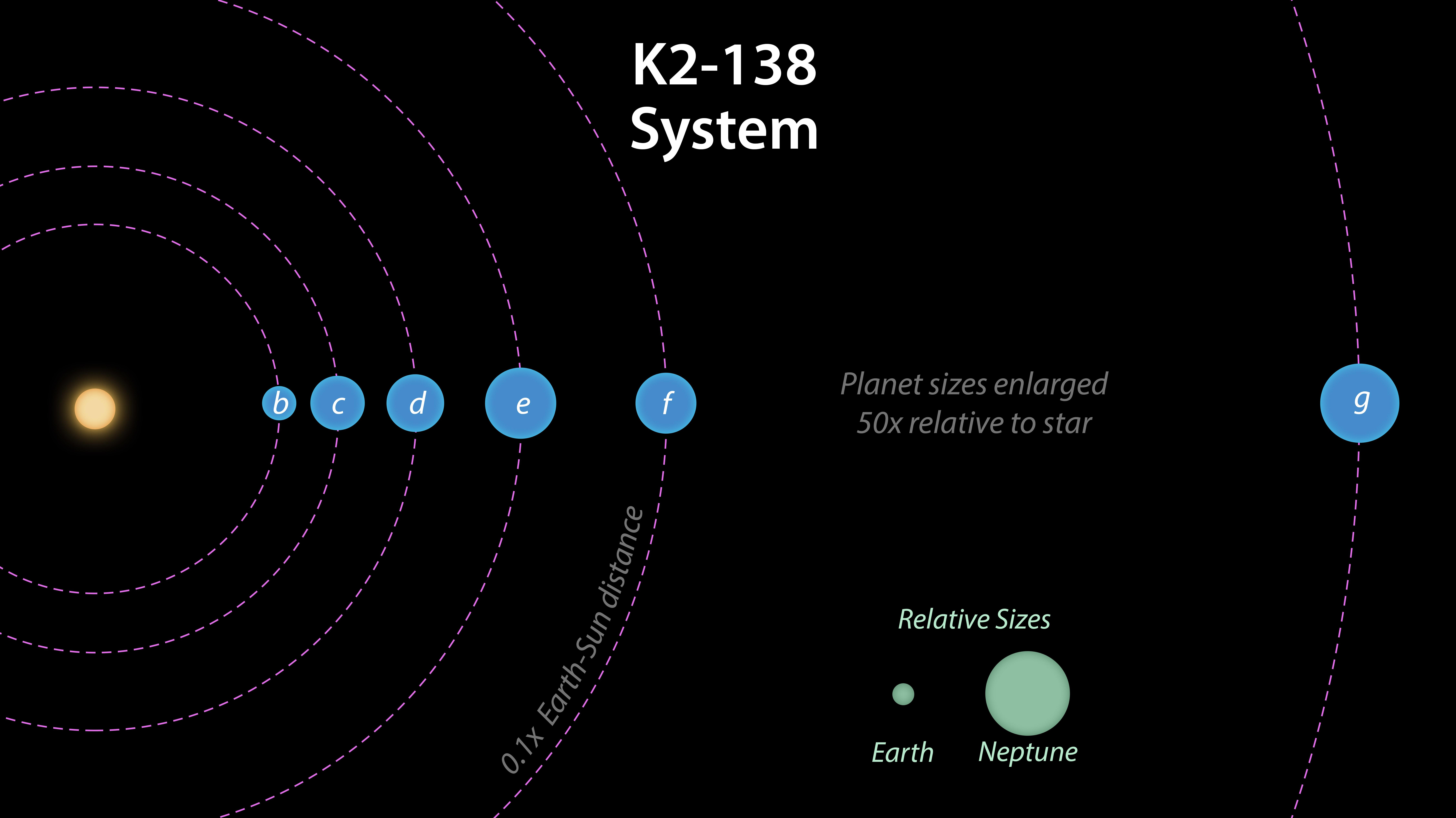 PIA23003: K2-138 System Diagram