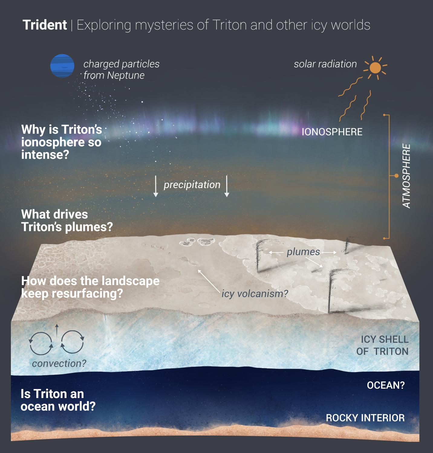 PIA23874: Trident: Exploring the Mysteries of Triton