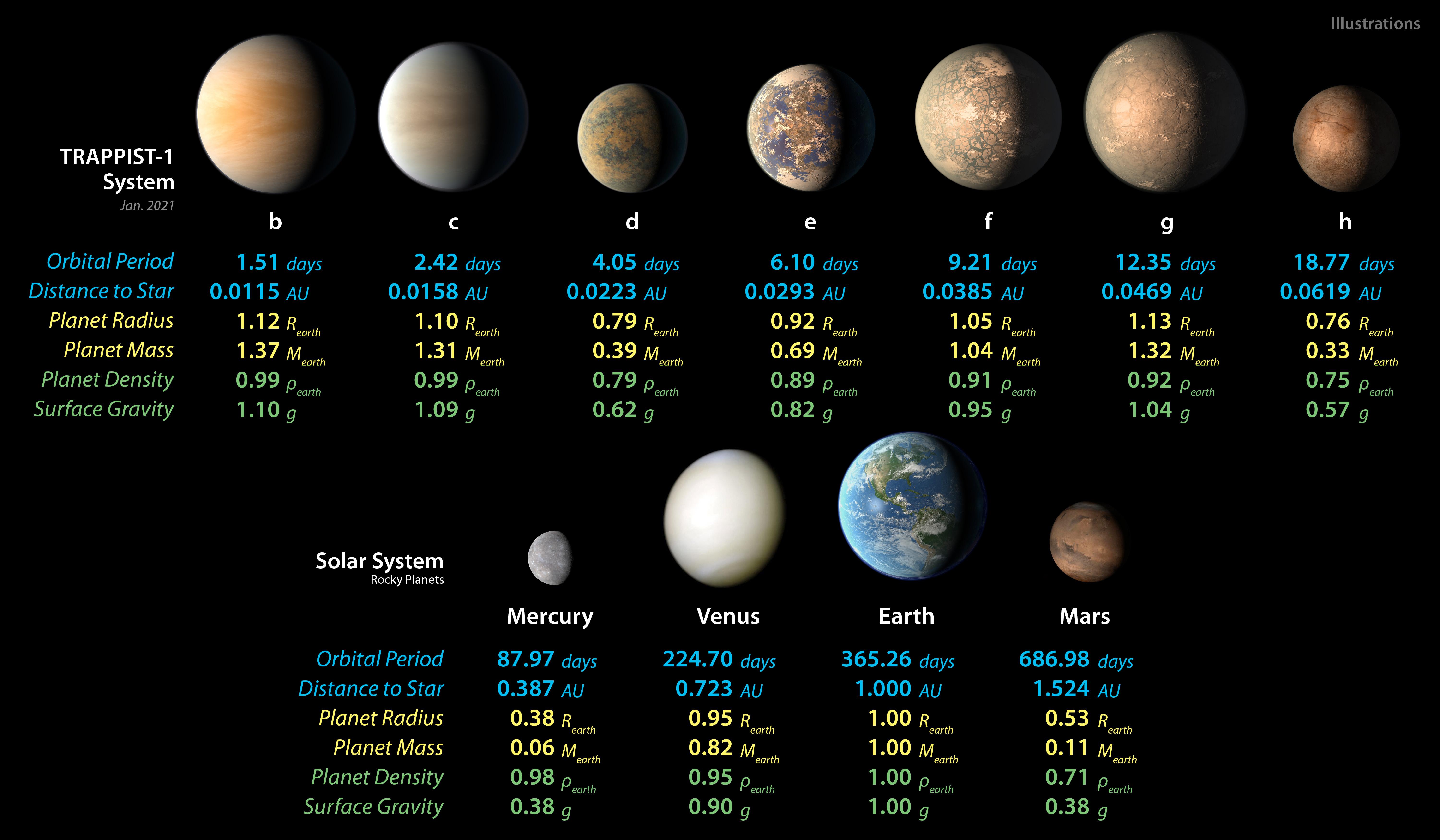 PIA24373: TRAPPIST-1 and Solar System Planet Stats