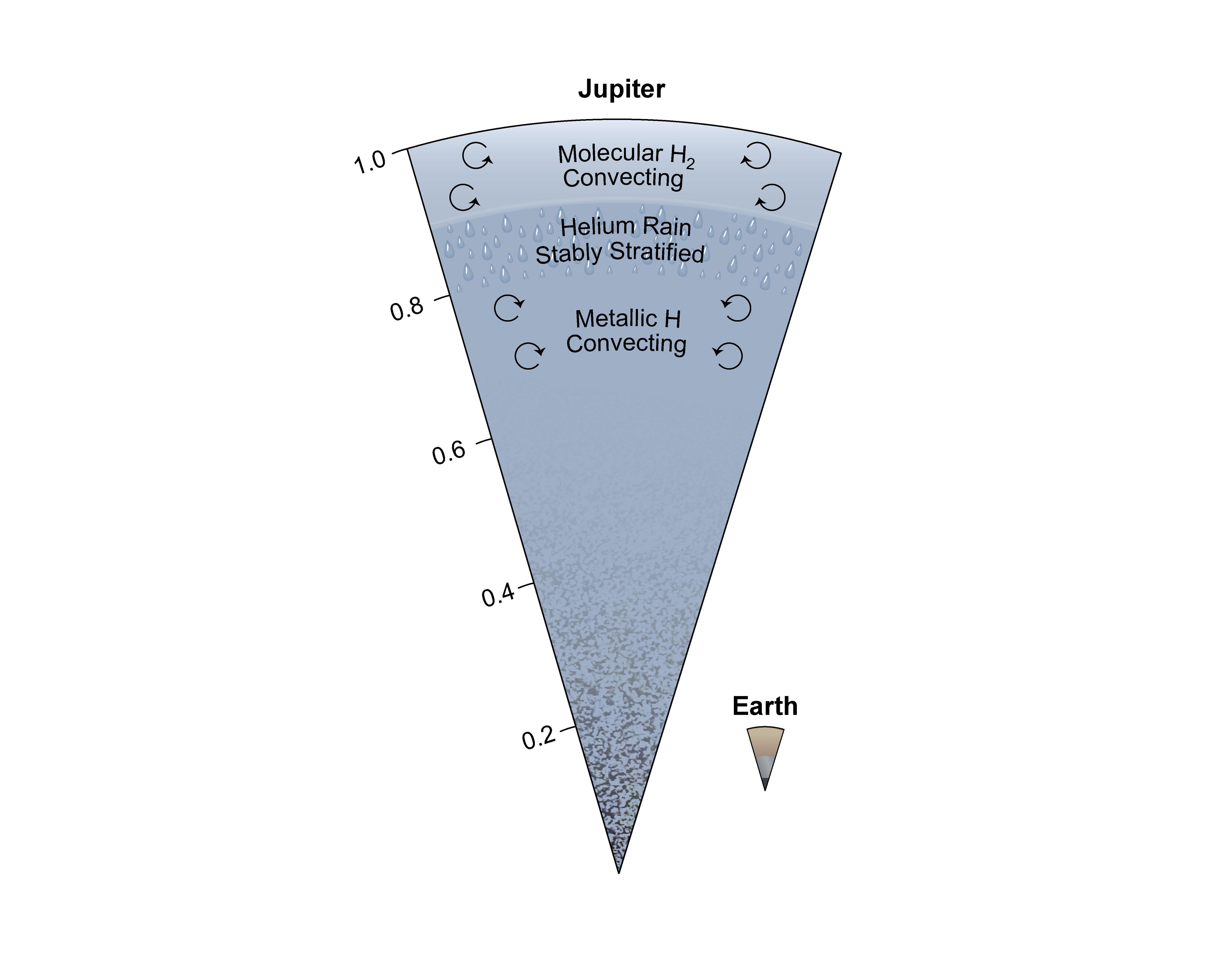 PIA25062: Jupiter Interior Graphic