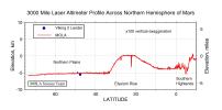 PIA00958: 3000 Mile Laser Altimeter Profile Across Northern Hemisphere of Mars