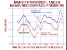 PIA00976: MPF Lander Measured Surface Pressure