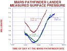 PIA00977: MPF Lander Measured Surface Pressure