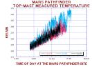 PIA00978: MPF Top-Mast Measured Temperature