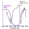 PIA11711: Overnight Changes Recorded by Phoenix Conductivity Probe