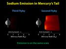 PIA12364: Mercury Flyby 3 Reveals a Highly Diminished Sodium Tail