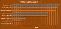 PIA14859: Off-Earth Driving Champs (in Miles)