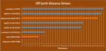 PIA14860: Off-Earth Driving Champs (in Kilometers)
