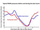 PIA16455: Atmospheric Pressure Patterns Before and During Dust Storm