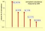 PIA16460: The Five Most Abundant Gases in the Martian Atmosphere