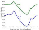 PIA16477: Pressure Cycles on Mars