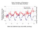 PIA16479: Daily Cycles of Radiation and Pressure at Gale Crater