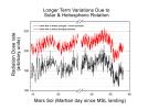 PIA16480: Longer-Term Radiation Variations at Gale Crater