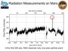 PIA17600: Radiation Measurements on Mars