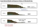 PIA17604: Scarp Retreat Model and Exposure History of 'Yellowknife Bay'